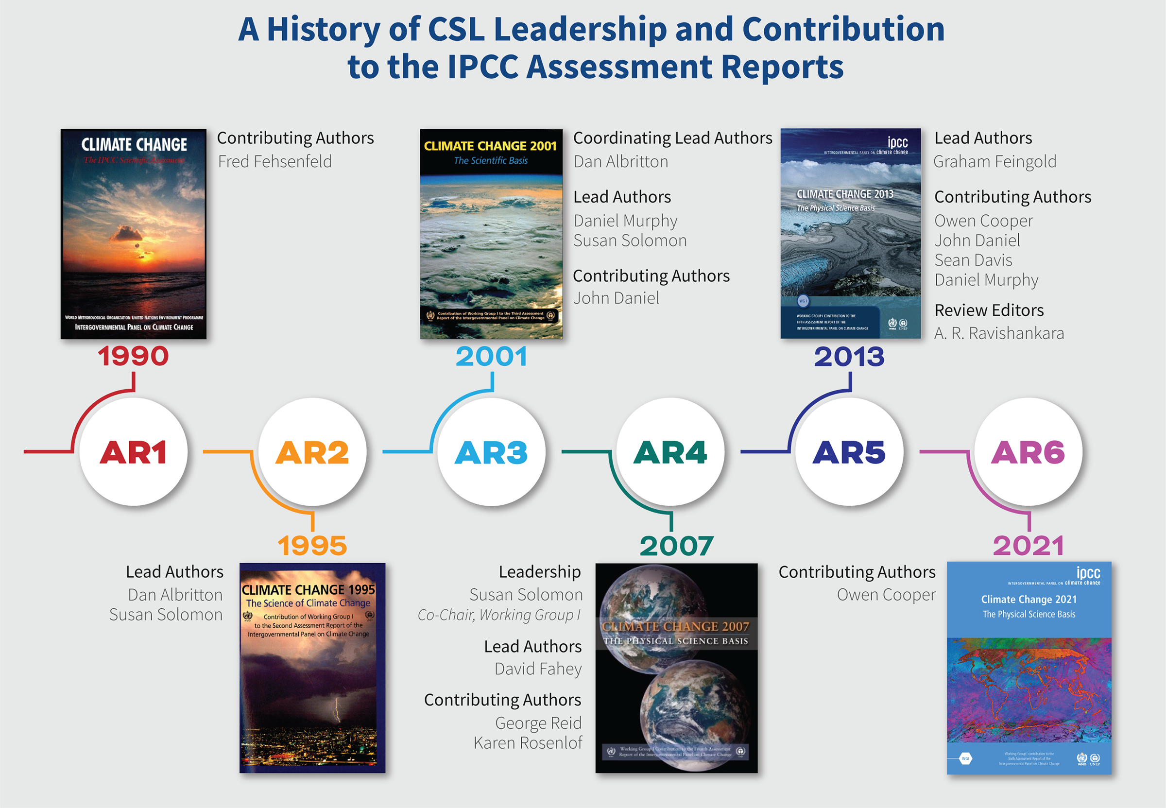 IPCC Assessment Reports timeline