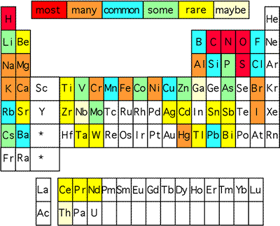 periodic table