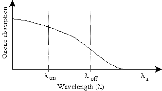 DIAL measurements of ozone