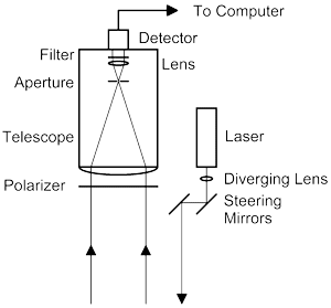 block diagram of FLOE intstrument