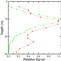 depth profiles of echosounder and lidar returns