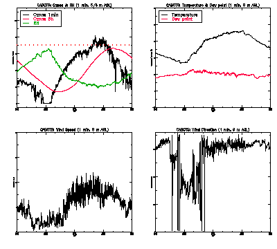 in situ surface data - May 30