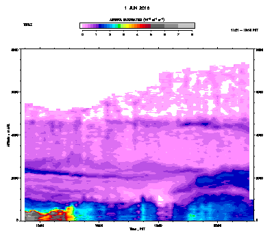Aerosol Backscatter - June 1