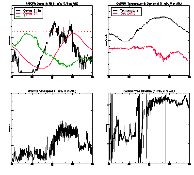 in situ surface data - June 1