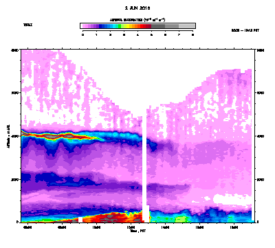Aerosol Backscatter - June 2