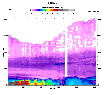 Aerosol Backscatter - June 3