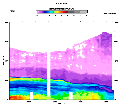 Aerosol Backscatter - June 5