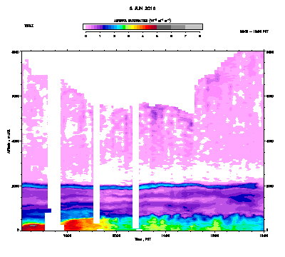 Aerosol Backscatter - June 8