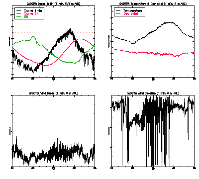 in situ surface data - June 8