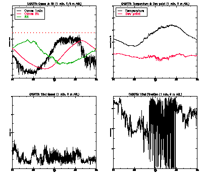 in situ surface data - June 9