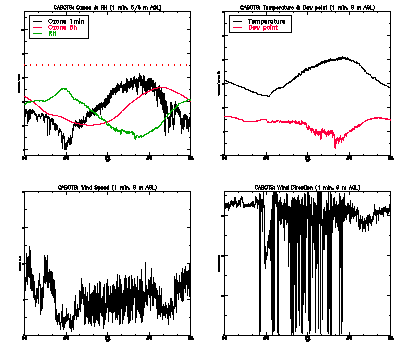 in situ surface data - June 14