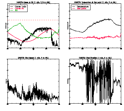 in situ surface data - June 16