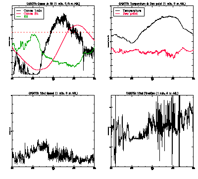 in situ surface data - July 15