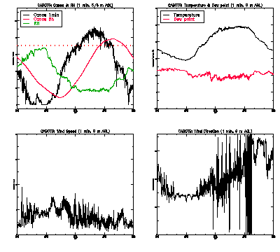 in situ surface data - July 16