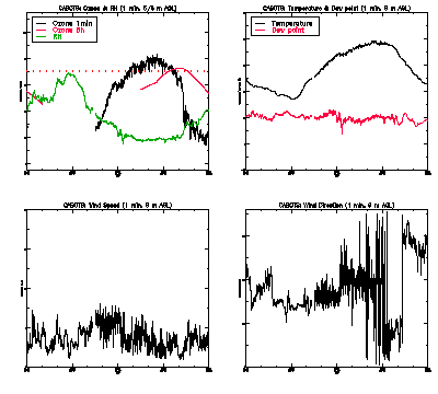 in situ surface data - July 17
