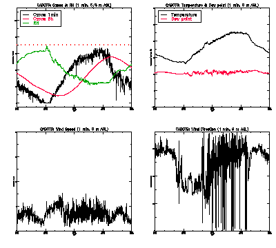 in situ surface data - July 19