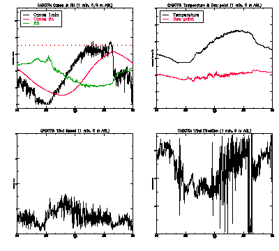 in situ surface data - July 20