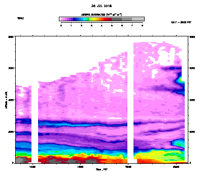 Aerosol Backscatter - July 26