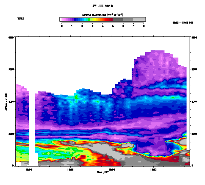 Aerosol Backscatter - July 27