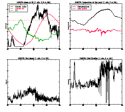 in situ surface data - July 27