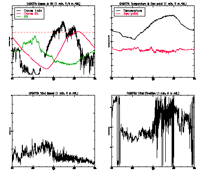 in situ surface data - July 28