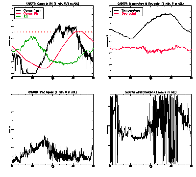 in situ surface data - July 30
