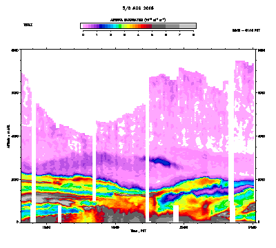 Aerosol Backscatter - August 5