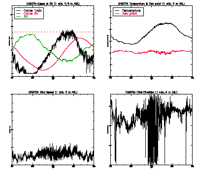 in situ surface data - August 5
