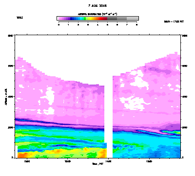 Aerosol Backscatter - August 7