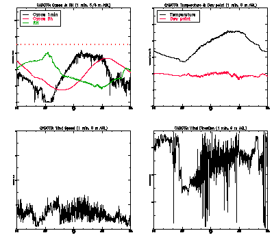 in situ surface data - August 7