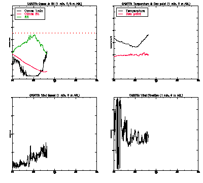 in situ surface data - August 8
