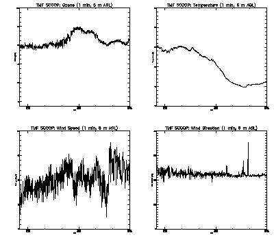 in situ surface data - August 9