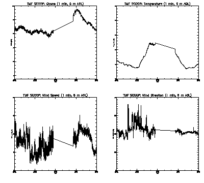 in situ surface data - August 10