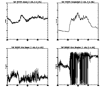 in situ surface data - August 12