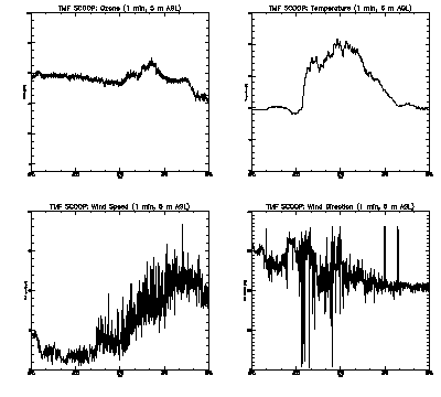 in situ surface data - August 14