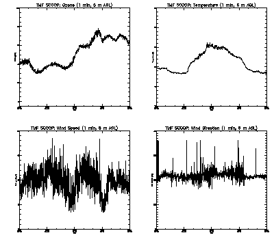 in situ surface data - August 15