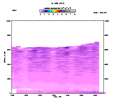Aerosol Backscatter - August 16