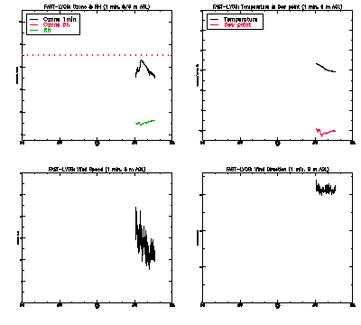 in situ surface data - May 17