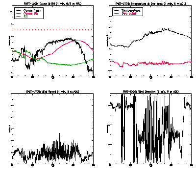 in situ surface data - May 19