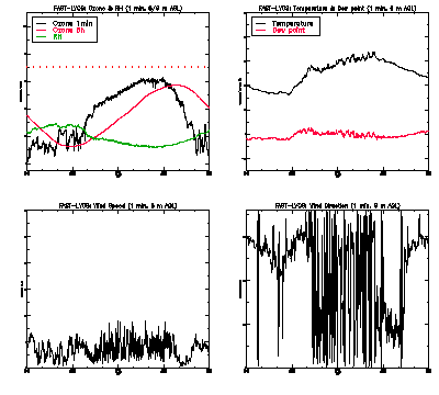 in situ surface data - May 20