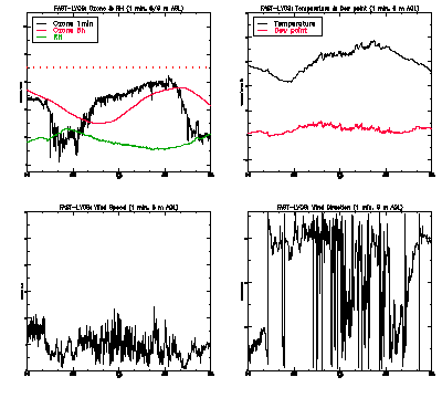in situ surface data - May 22
