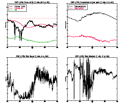 in situ surface data - May 25