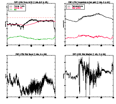 in situ surface data - May 26