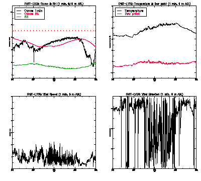 in situ surface data - May 27