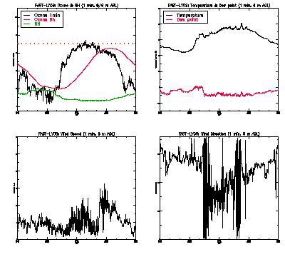 in situ surface data - May 30