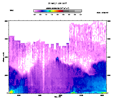 Aerosol Backscatter - May 31
