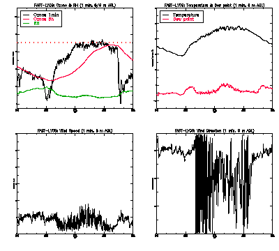 in situ surface data - June 2
