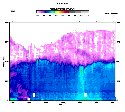 Aerosol Backscatter - June 4