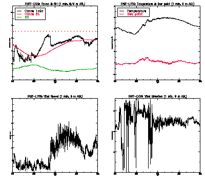 in situ surface data - June 4