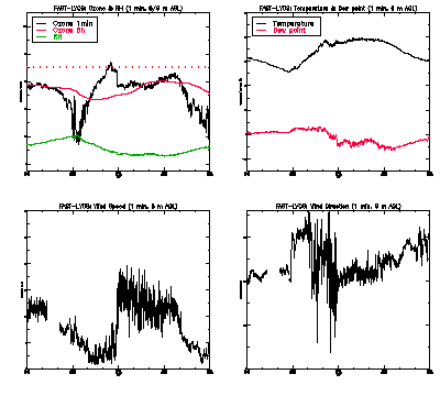 in situ surface data - June 5